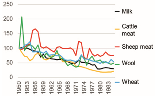 A graph shows the evolution of agricultural prices, in constant currency, with a base of 100 in 1950.