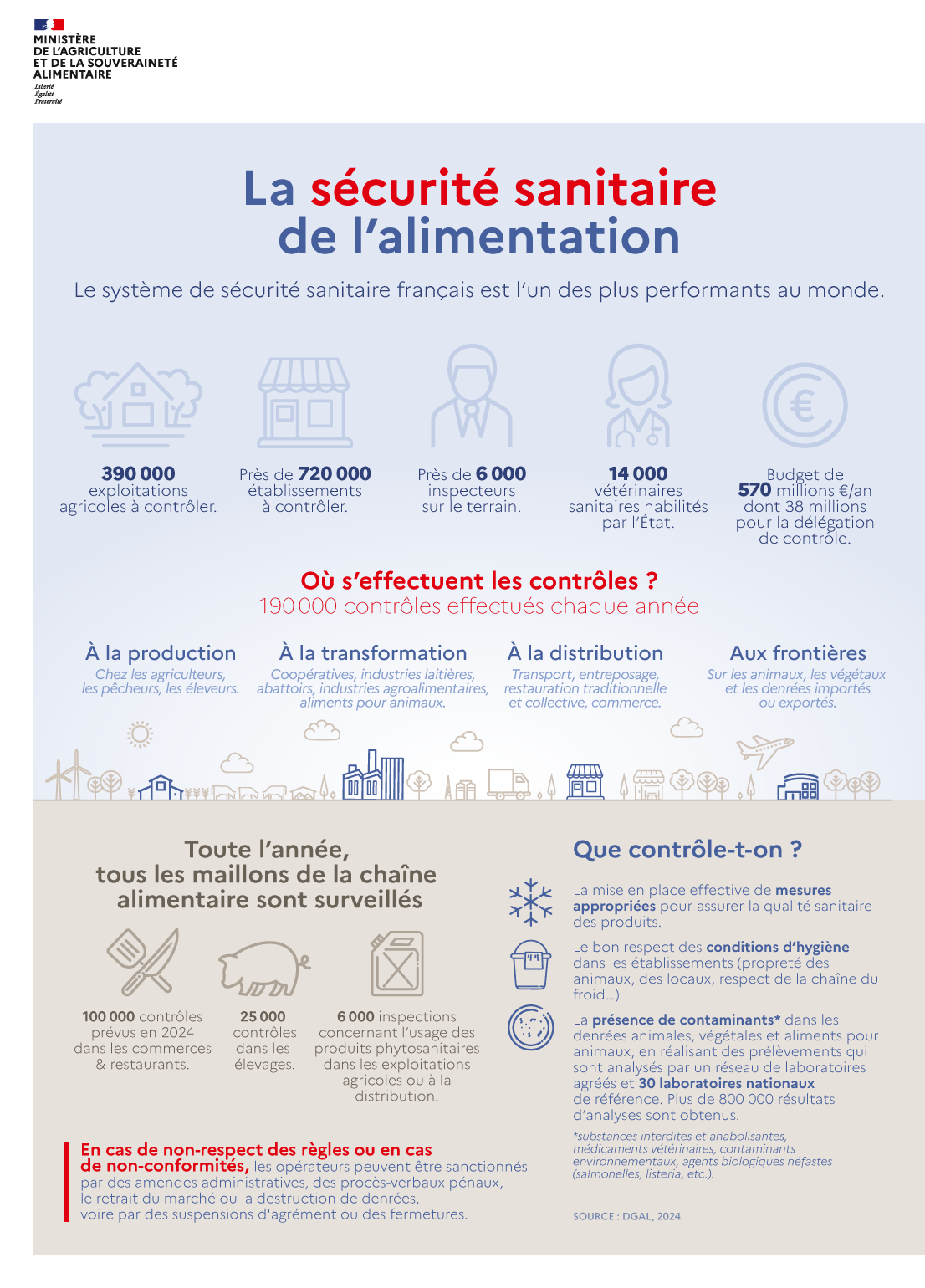 Infographie - La sécurité sanitaire de l'alimentation