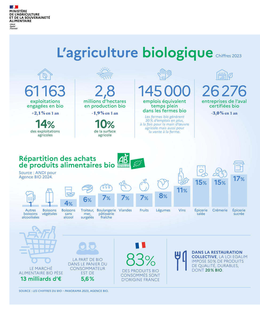 Infographie "Les chiffres 2023 de l'agriculture biologique française"