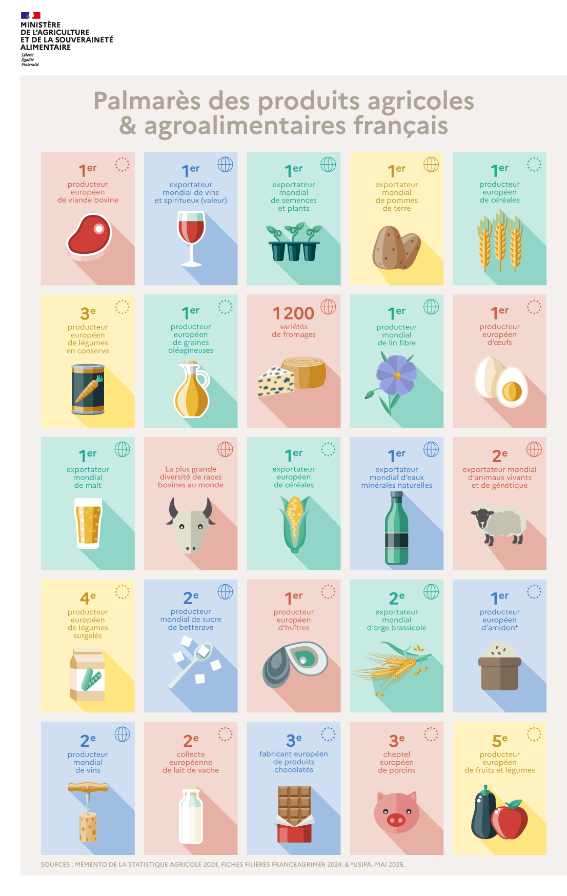 Infographie - Palmarès des produits agricoles et agroalimentaires français. Voir la transcription sous l'image.