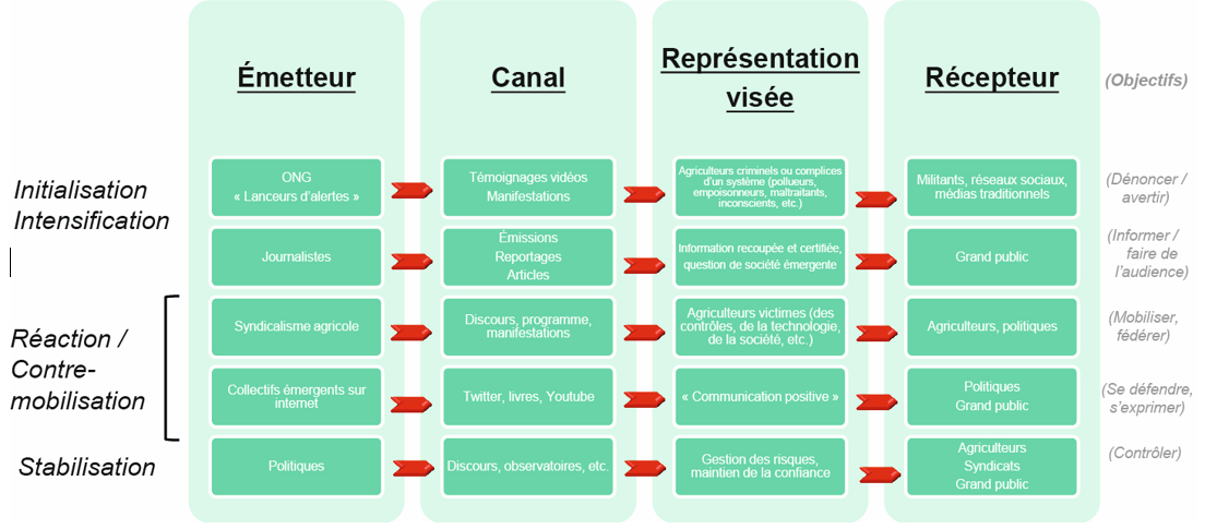 Agribashing : mécanismes de production des représentations