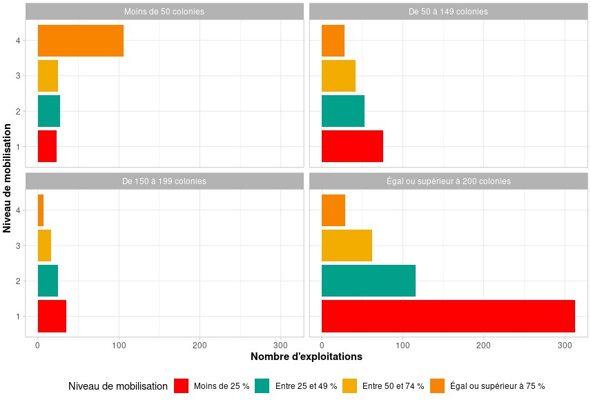 Figure 3 - Mobilisation des colonies en fonction de la taille de l’exploitation apicole