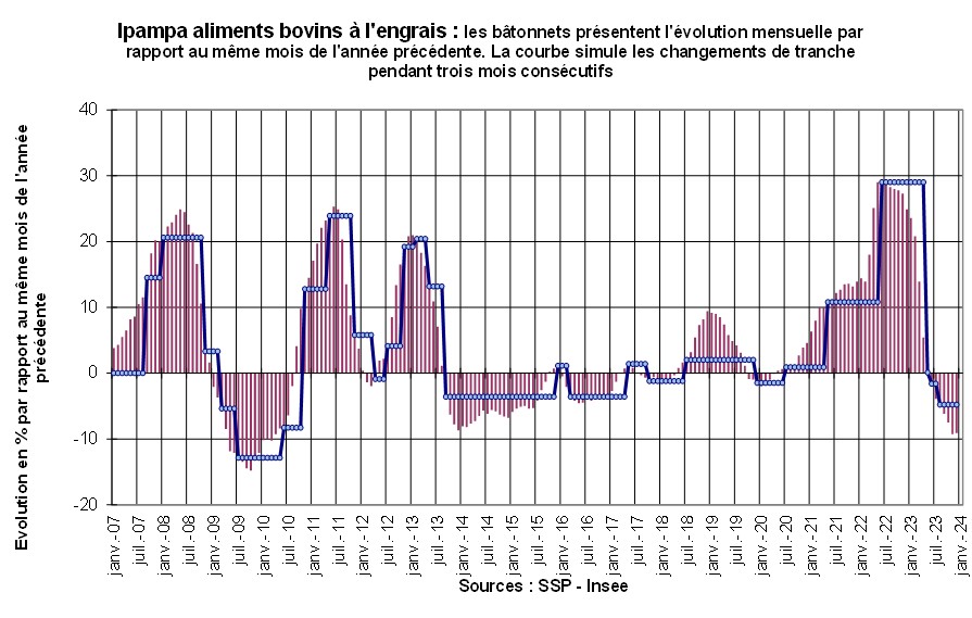 Graphique Ipampa aliments 'Bovins à l'engrais' voir transcription sous l'image