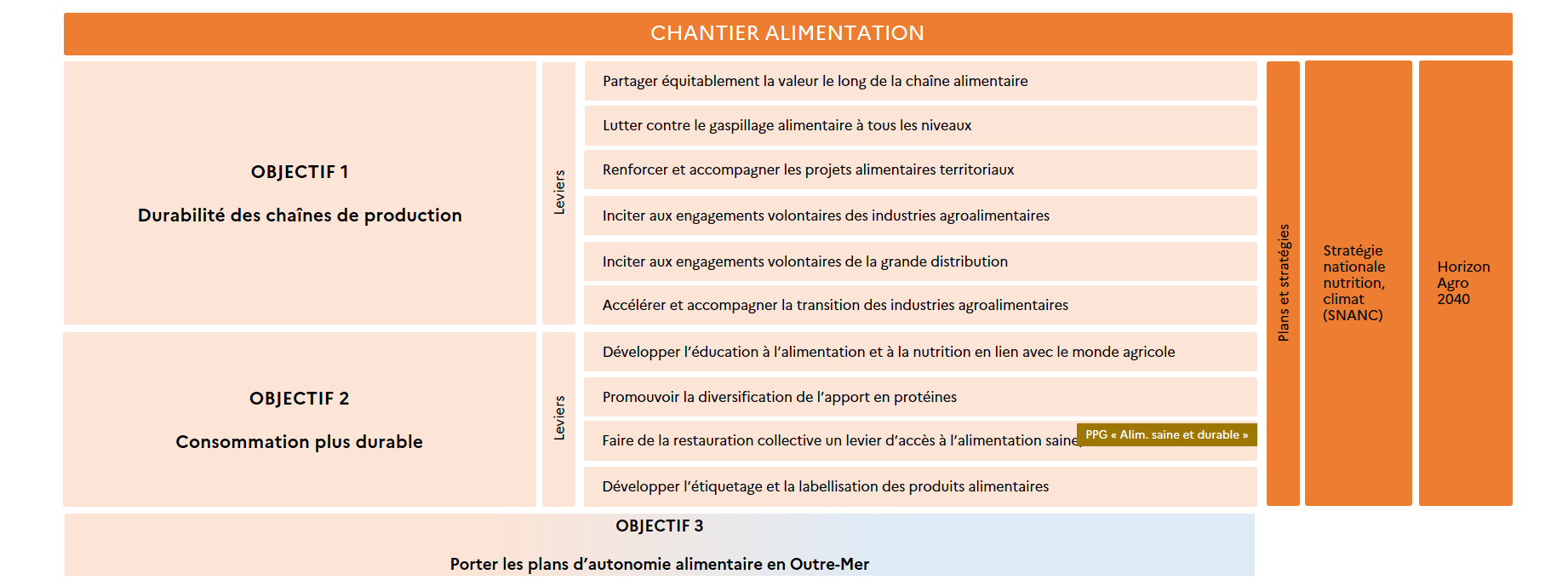 Tableau du chantier Alimentation du ministère