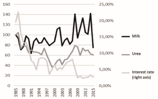 A graph shows the evolution of milk and urea prices