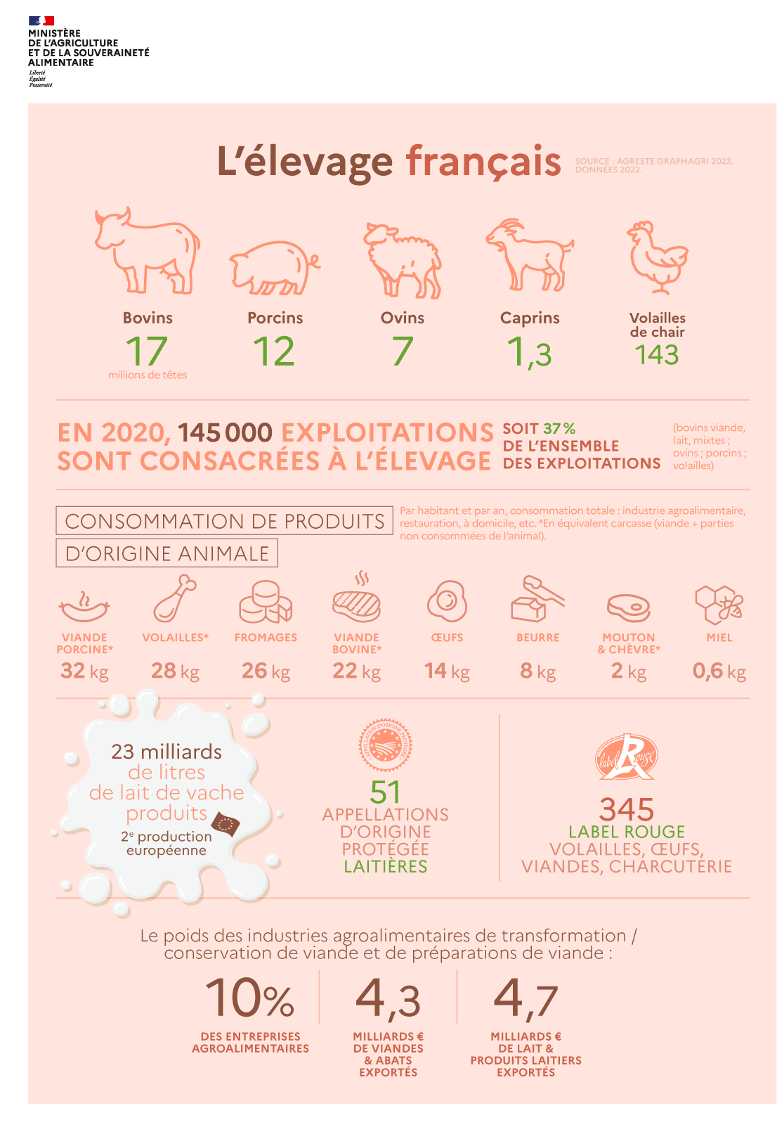 Infographie L'élevage français 2024. Voir la transcription sous l'image