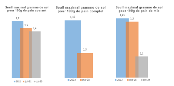 Schéma diminution sel dans le pain